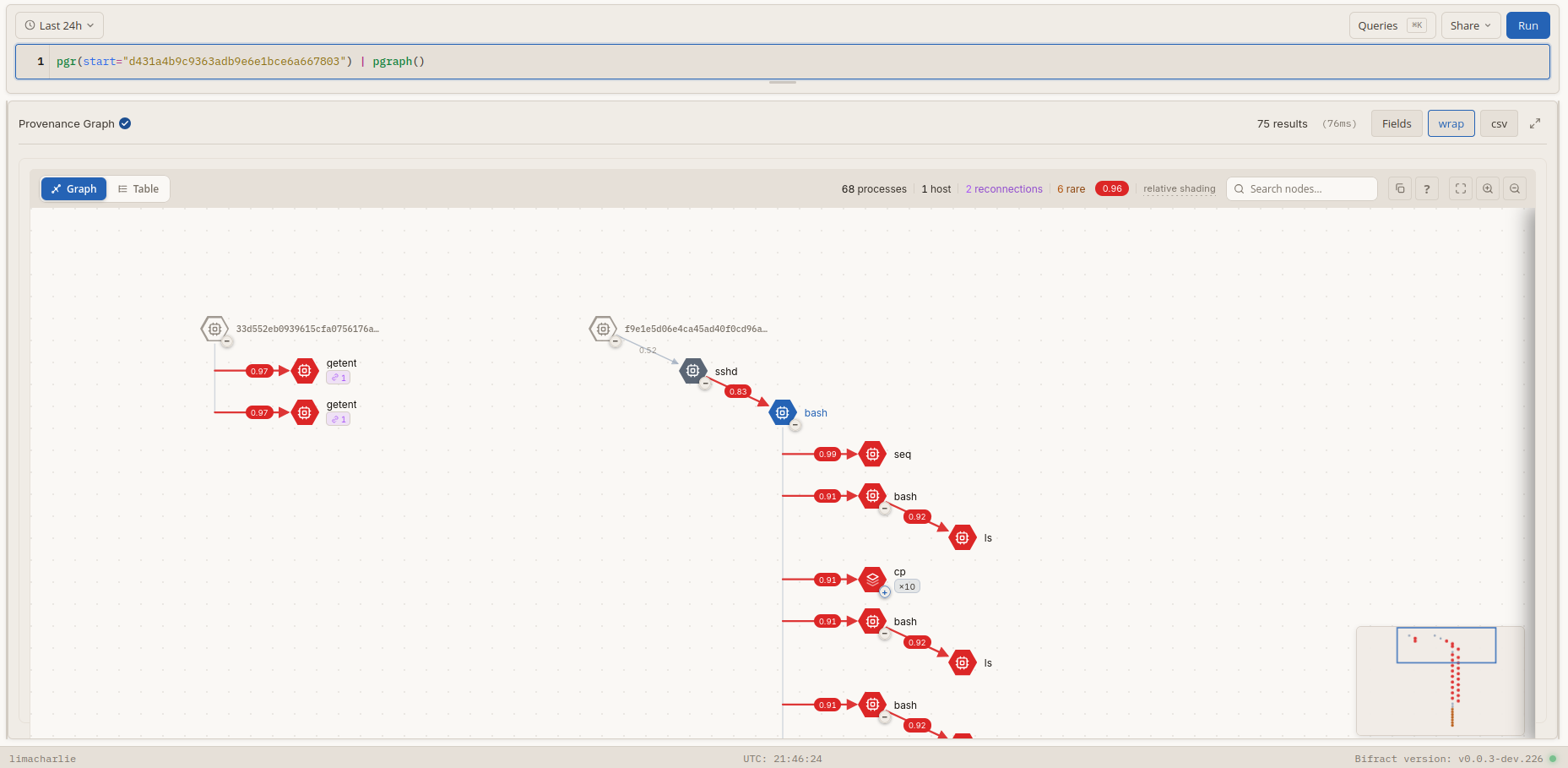 A provenance graph drawn from LimaCharlie telemetry on a Linux host