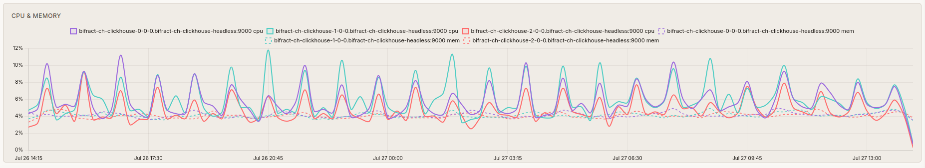 CPU and memory for the three ClickHouse shards over the 24 hour test, CPU peaking around 8 to 12 percent and memory holding flat near 4 percent, well short of saturation