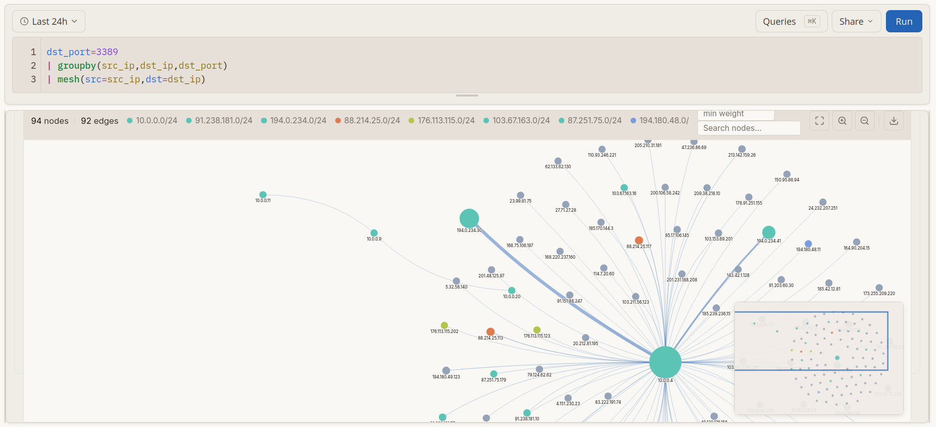 A mesh graph of RDP connections, nodes colored by /24 subnet and sized by volume, with one internal host fanning out to many external addresses