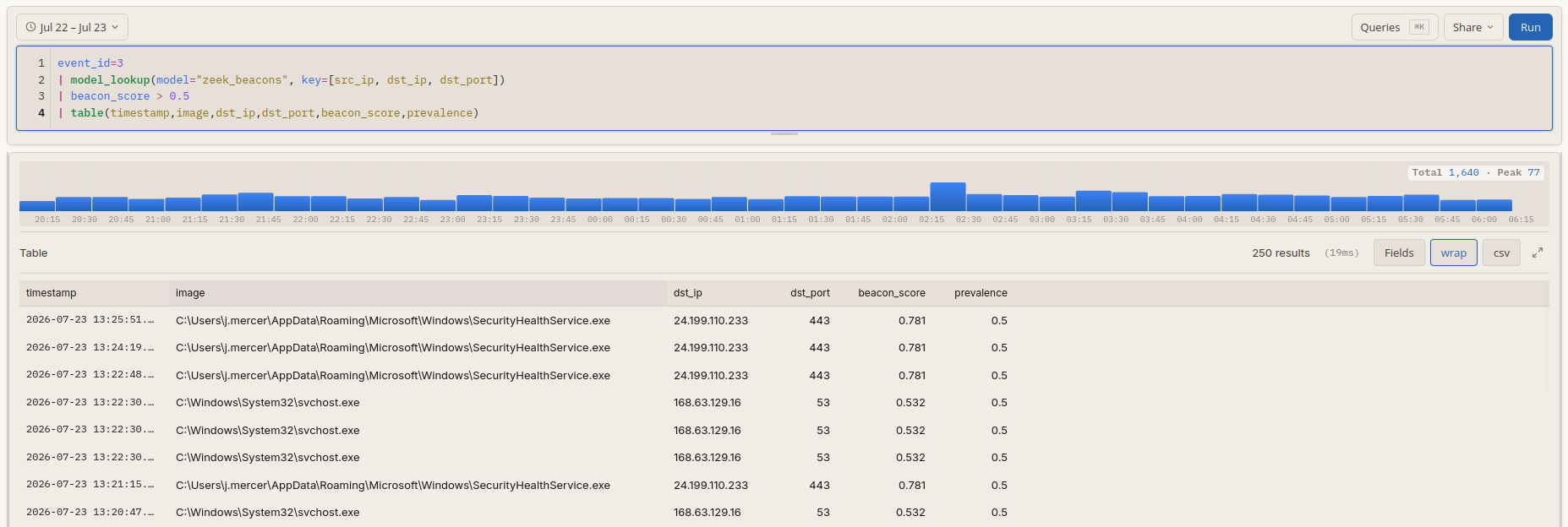 A Sysmon network connection search joined against a Zeek beacon model, showing the process image, destination, and beacon score for each connection