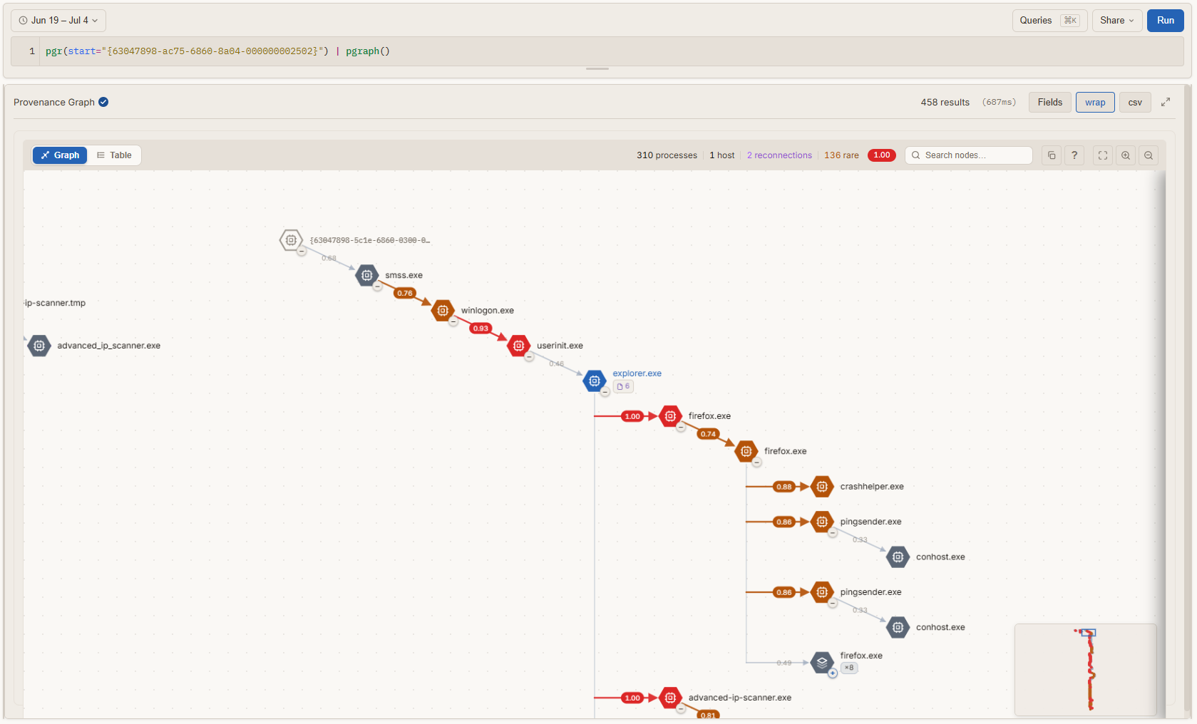 The same query drawn with pgraph(), showing a spawn tree with per-edge anomaly scores, score propagation down the chain, and reconnection edges