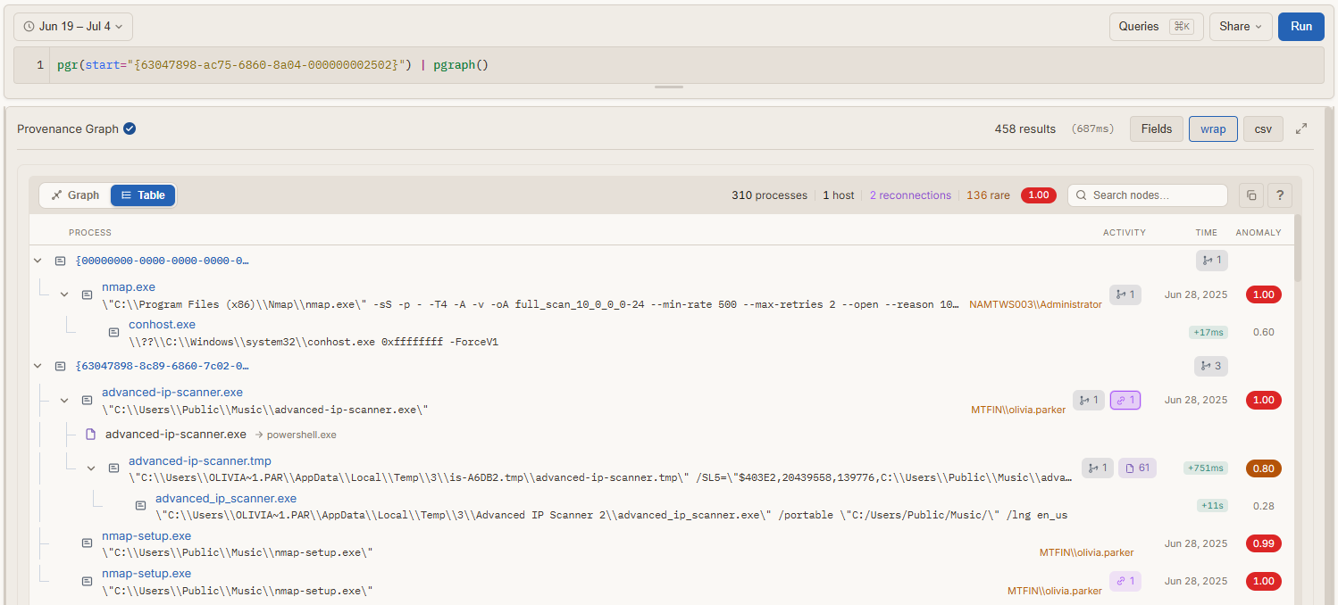 The table view of a provenance query, listing each process with its command line, activity counts, time, and anomaly score